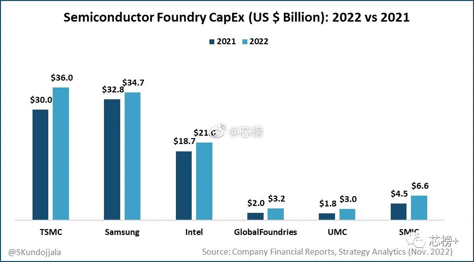 全球晶圆厂：利润、营收、增长率等数据！