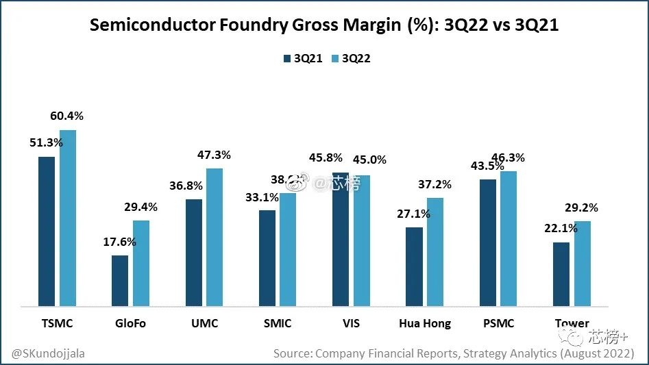 全球晶圆厂：利润、营收、增长率等数据！