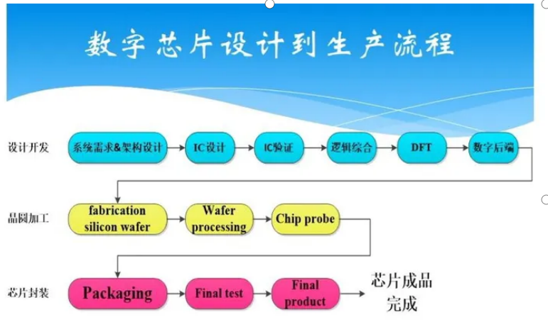 芯片行业基础知识概述